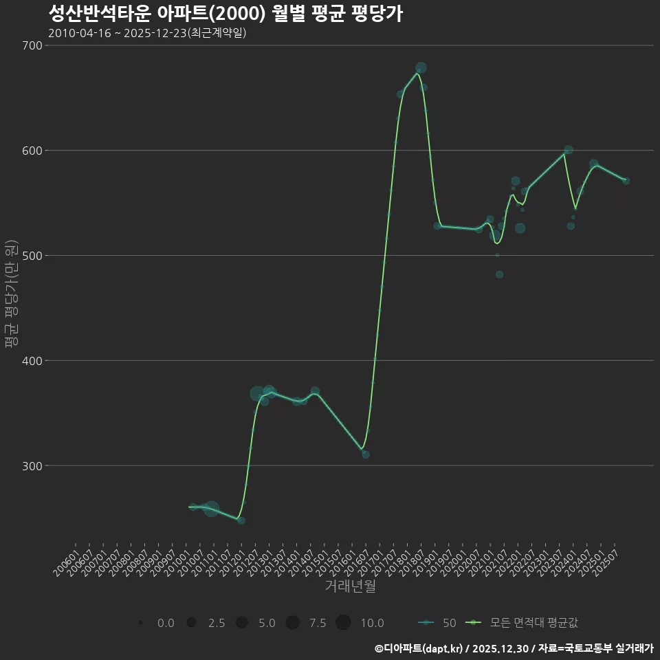 성산반석타운 아파트(2000) 월별 평균 평당가