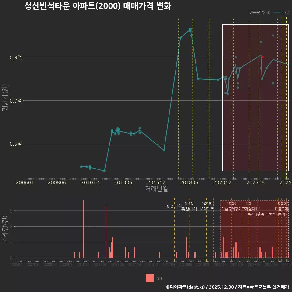 성산반석타운 아파트(2000) 매매가격 변화