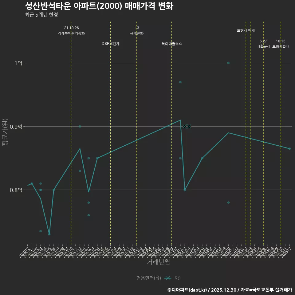성산반석타운 아파트(2000) 매매가격 변화