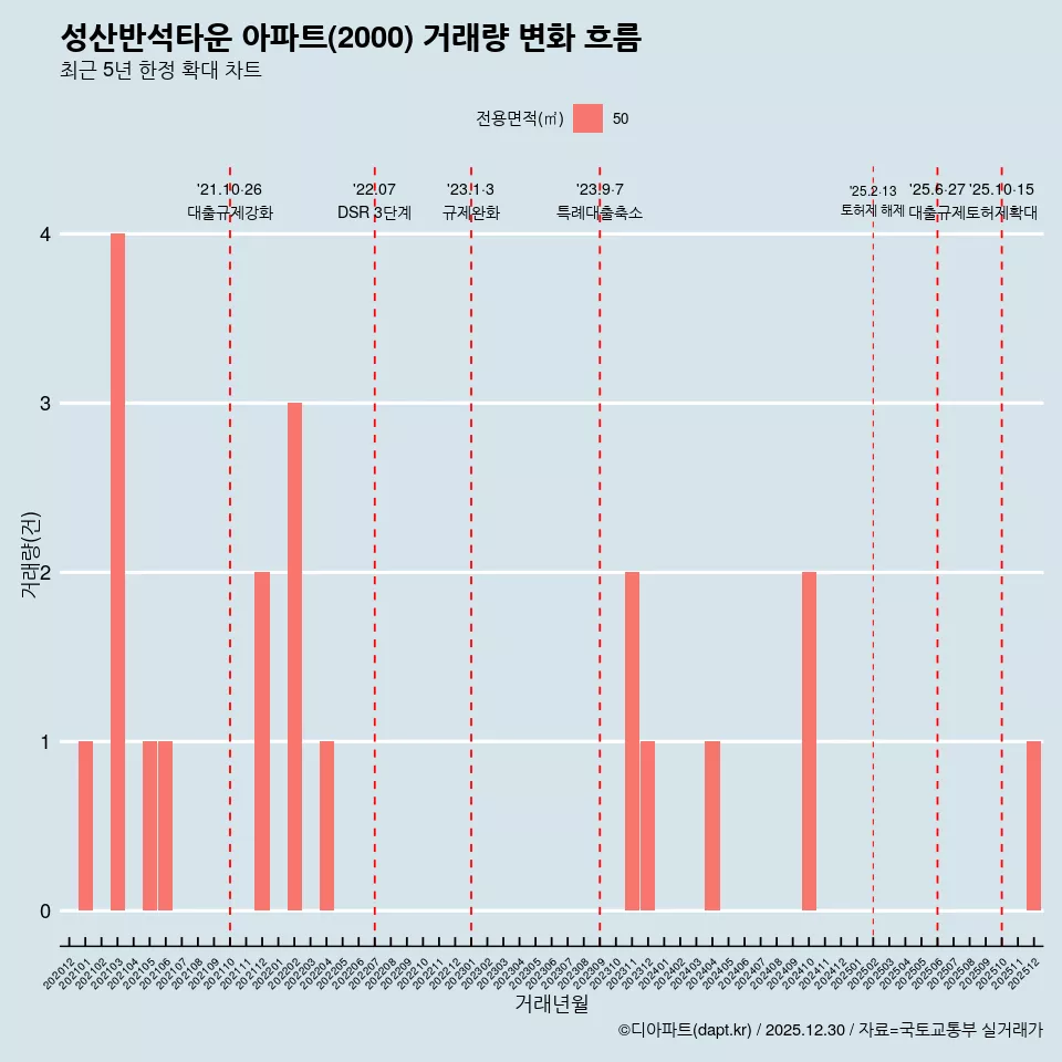 성산반석타운 아파트(2000) 거래량 변화 흐름