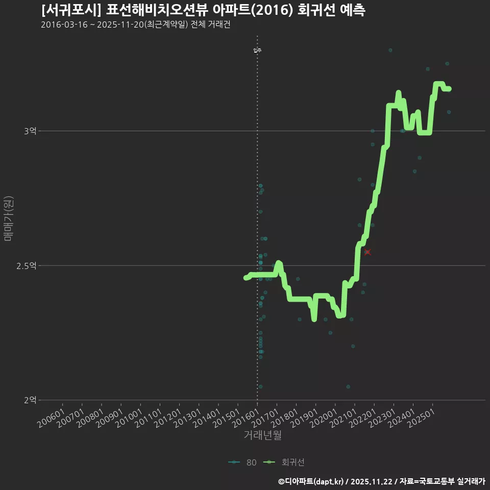 [서귀포시] 표선해비치오션뷰 아파트(2016) 회귀선 예측