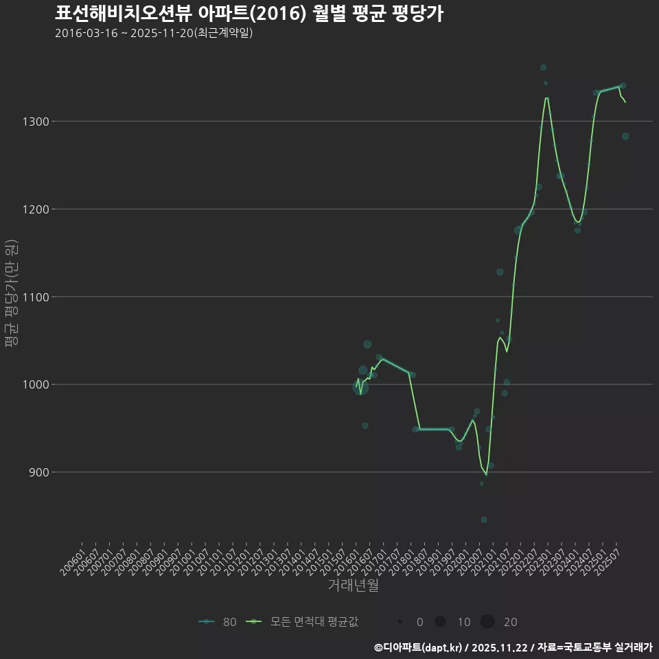 표선해비치오션뷰 아파트(2016) 월별 평균 평당가