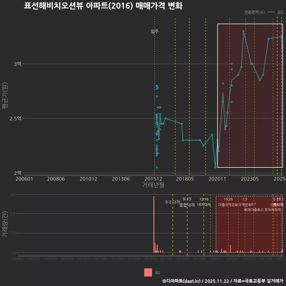 표선해비치오션뷰 아파트(2016) 매매가격 변화