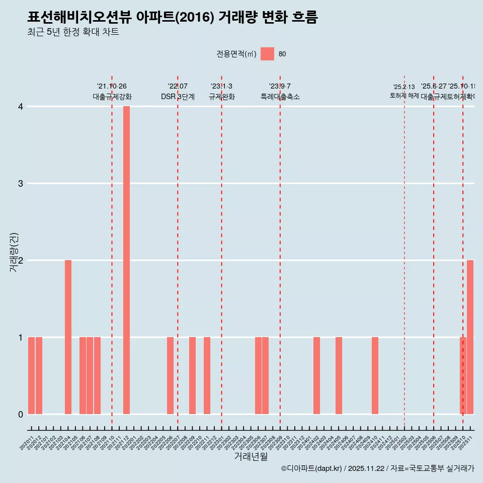 표선해비치오션뷰 아파트(2016) 거래량 변화 흐름