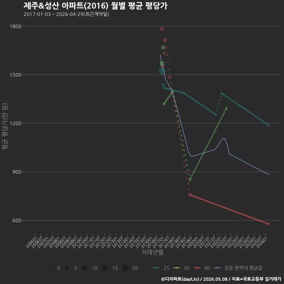 제주&성산 아파트(2016) 월별 평균 평당가