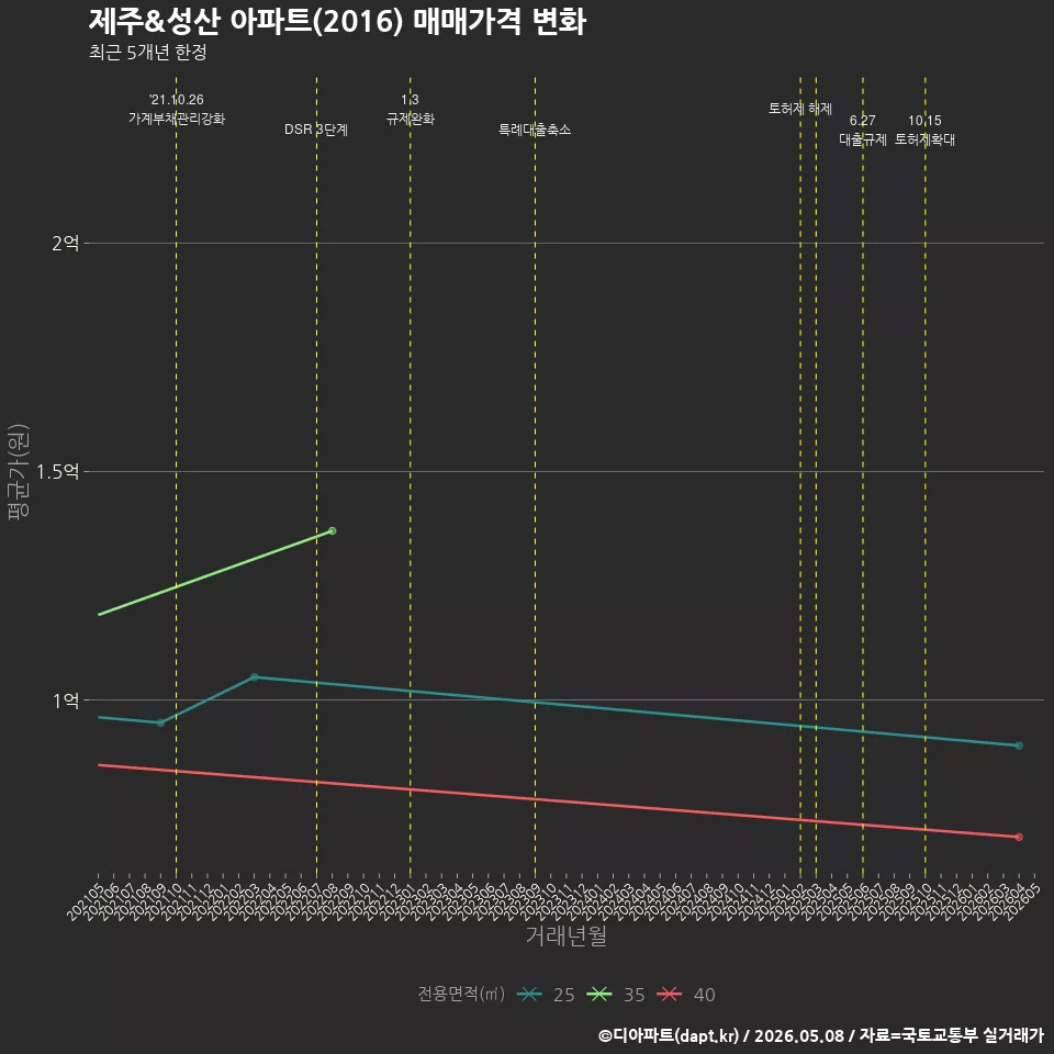 제주&성산 아파트(2016) 매매가격 변화