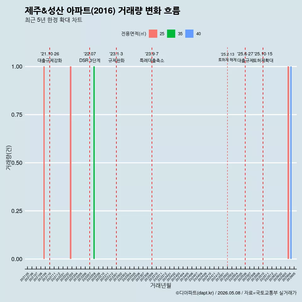 제주&성산 아파트(2016) 거래량 변화 흐름