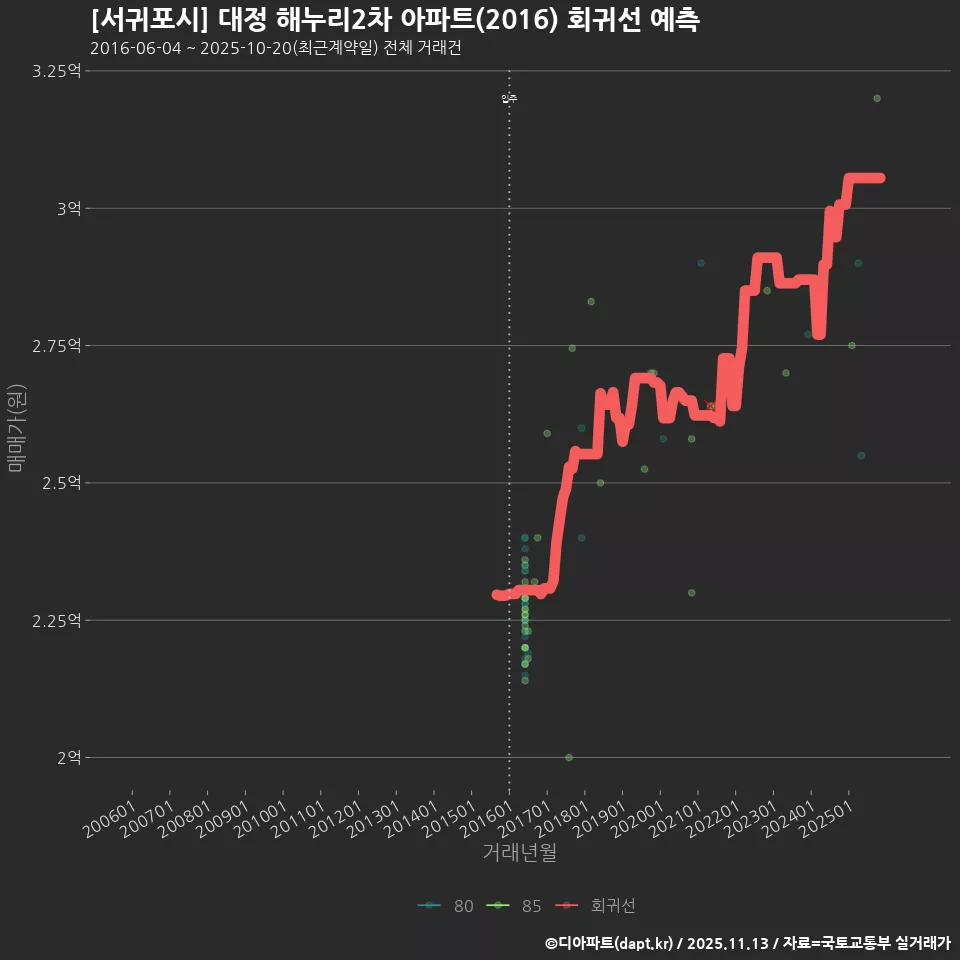 [서귀포시] 대정 해누리2차 아파트(2016) 회귀선 예측