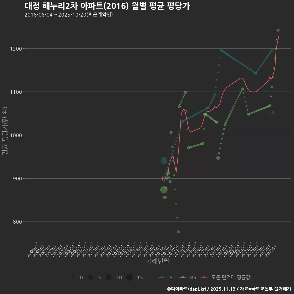 대정 해누리2차 아파트(2016) 월별 평균 평당가