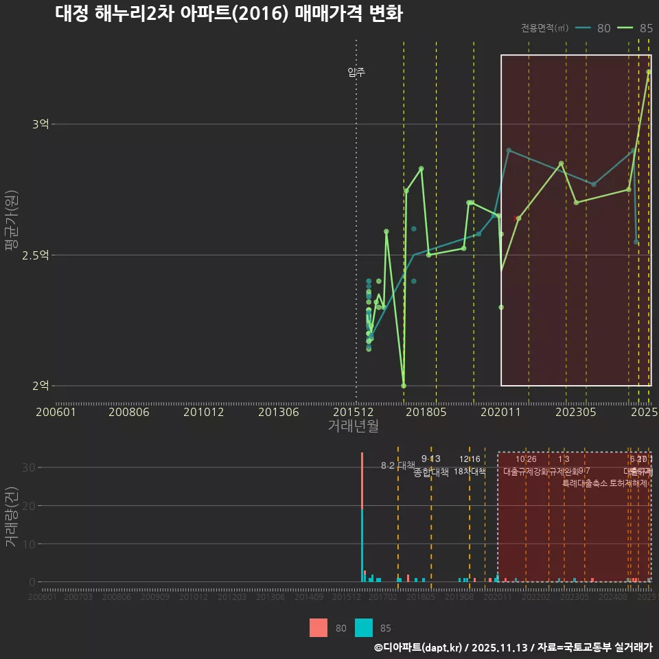 대정 해누리2차 아파트(2016) 매매가격 변화