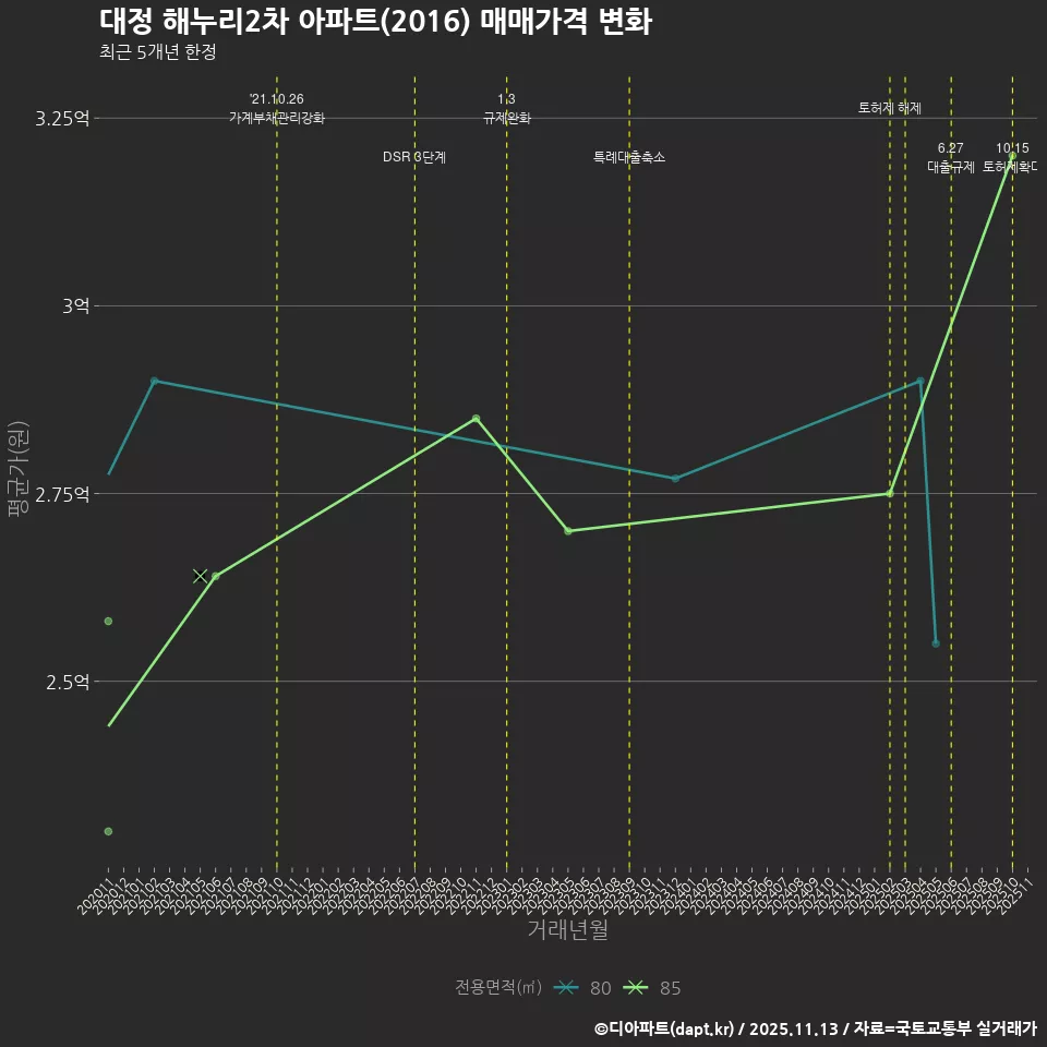대정 해누리2차 아파트(2016) 매매가격 변화