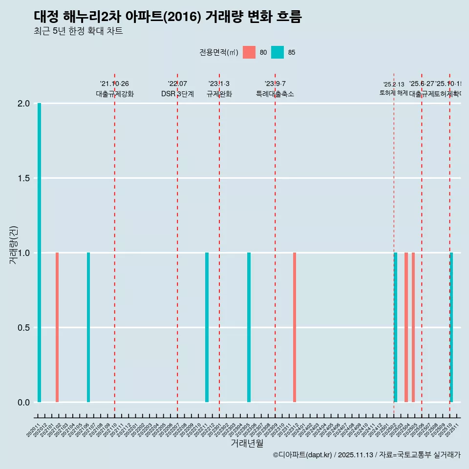 대정 해누리2차 아파트(2016) 거래량 변화 흐름