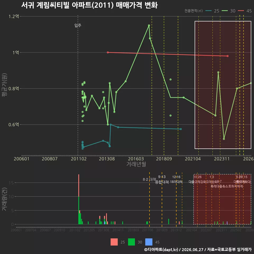 서귀 계림씨티빌 아파트(2011) 매매가격 변화