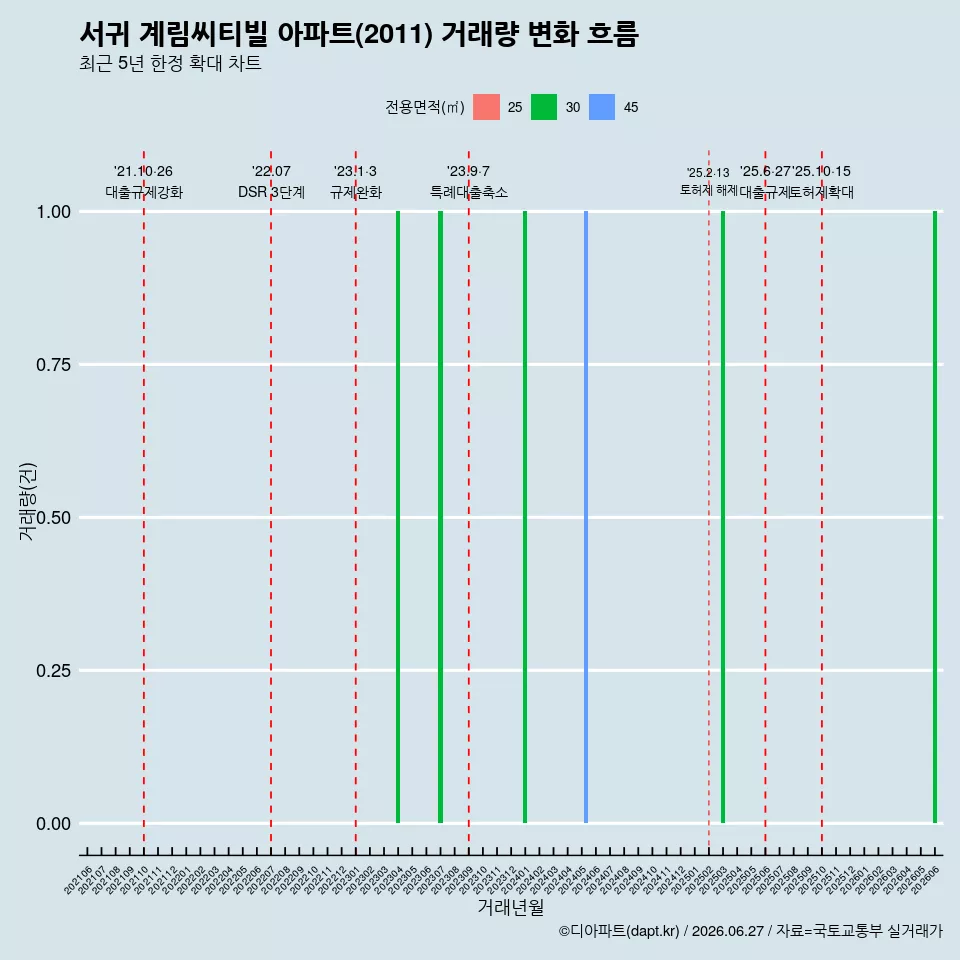 서귀 계림씨티빌 아파트(2011) 거래량 변화 흐름
