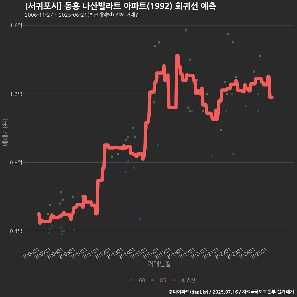 [서귀포시] 동홍 나산빌라트 아파트(1992) 회귀선 예측