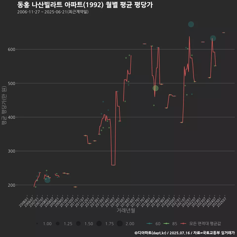 동홍 나산빌라트 아파트(1992) 월별 평균 평당가