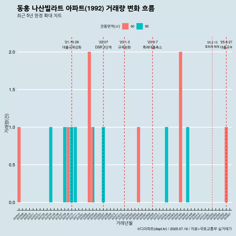 동홍 나산빌라트 아파트(1992) 거래량 변화 흐름