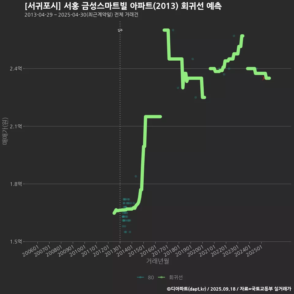 [서귀포시] 서홍 금성스마트빌 아파트(2013) 회귀선 예측