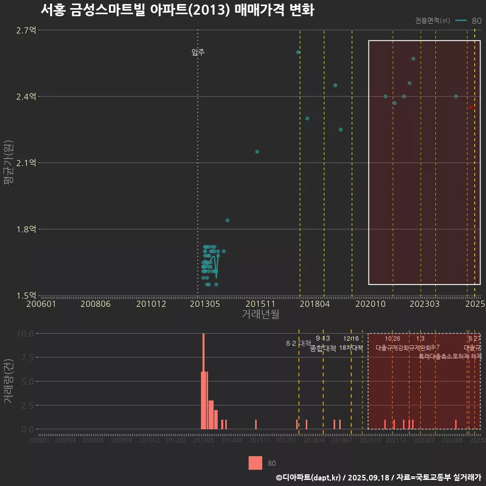 서홍 금성스마트빌 아파트(2013) 매매가격 변화