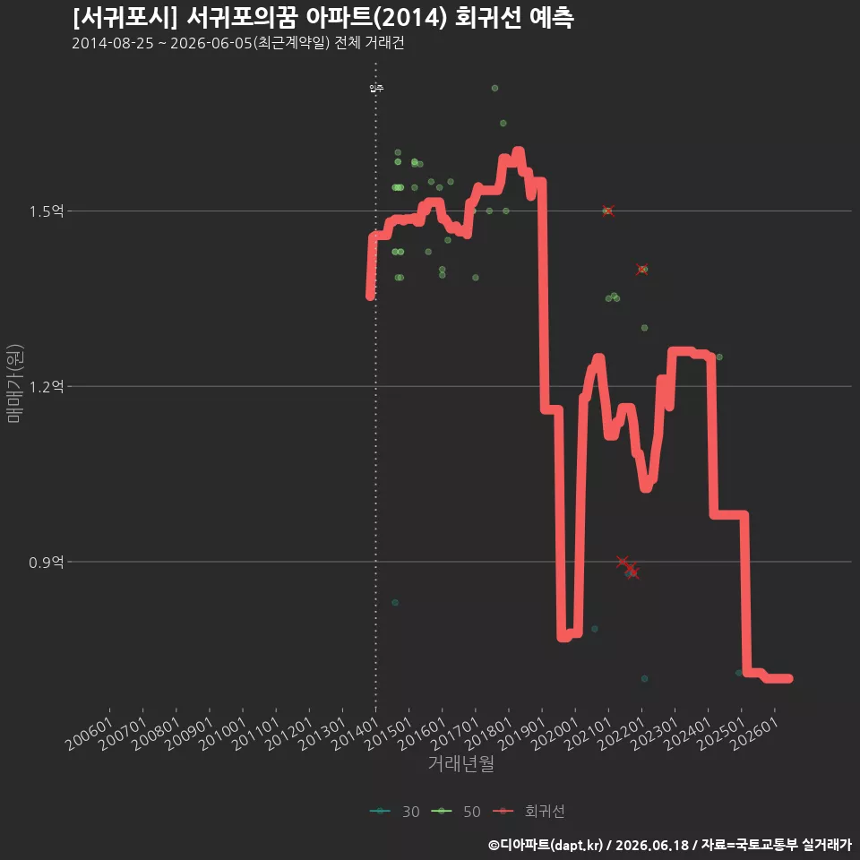 [서귀포시] 서귀포의꿈 아파트(2014) 회귀선 예측