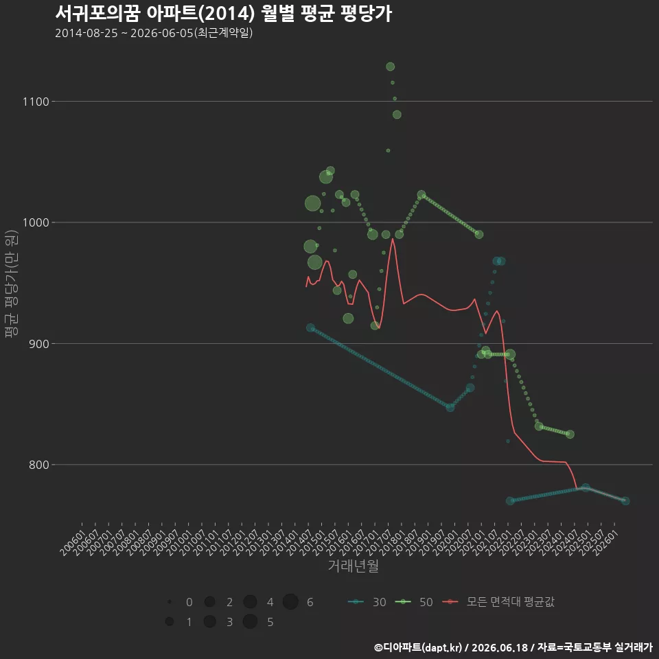 서귀포의꿈 아파트(2014) 월별 평균 평당가