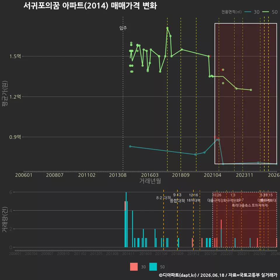 서귀포의꿈 아파트(2014) 매매가격 변화