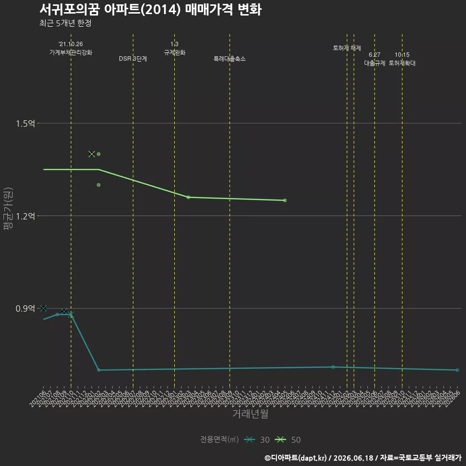 서귀포의꿈 아파트(2014) 매매가격 변화