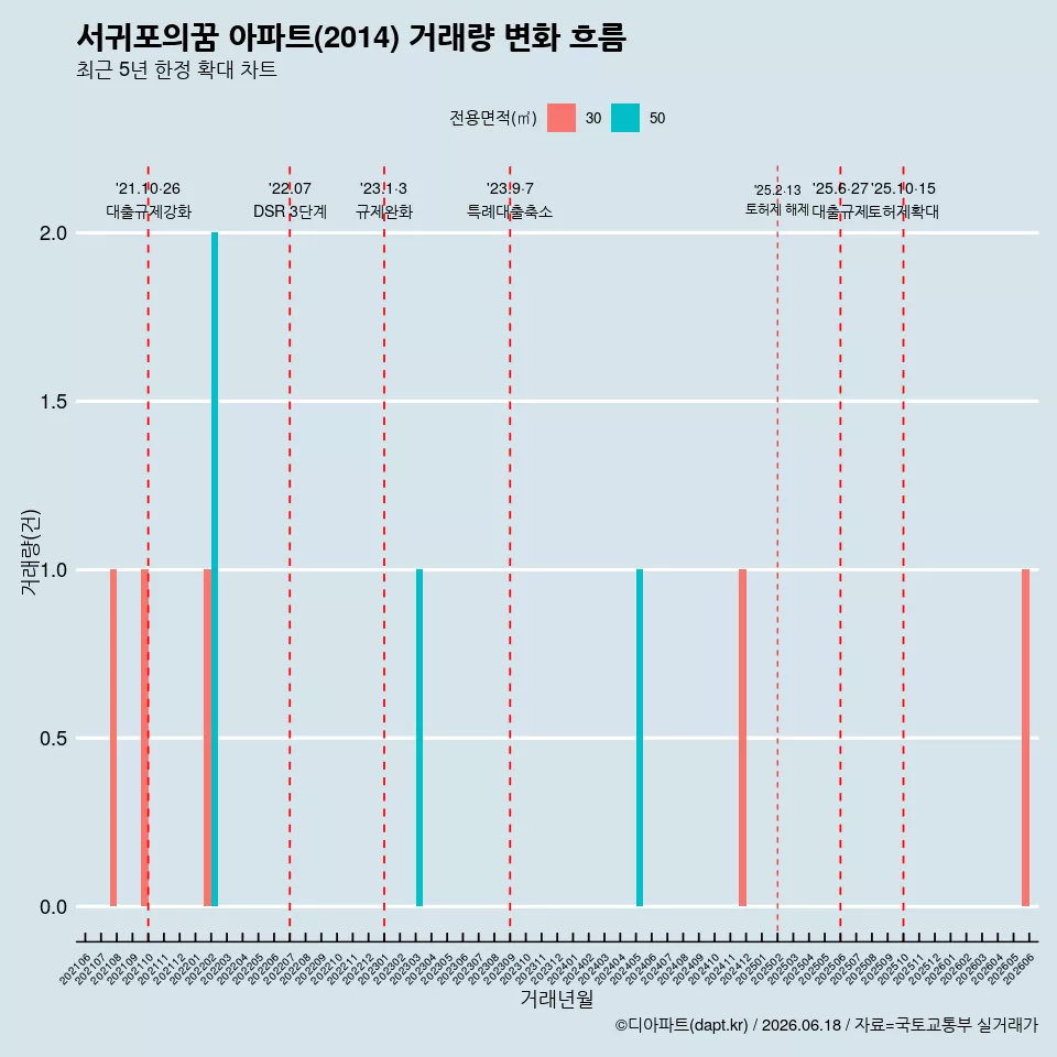 서귀포의꿈 아파트(2014) 거래량 변화 흐름