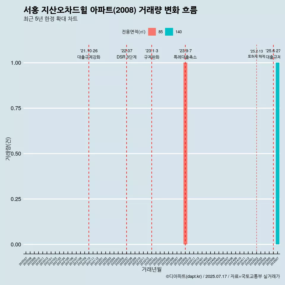 서홍 지산오차드힐 아파트(2008) 거래량 변화 흐름
