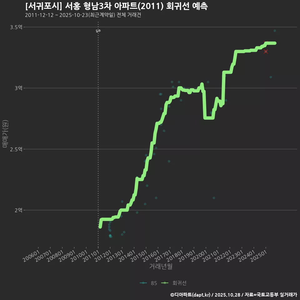 [서귀포시] 서홍 형남3차 아파트(2011) 회귀선 예측
