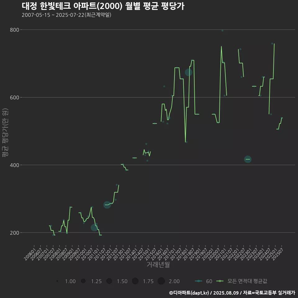 대정 한빛테크 아파트(2000) 월별 평균 평당가