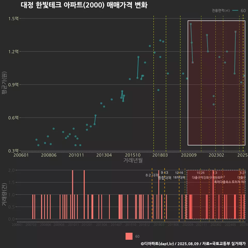 대정 한빛테크 아파트(2000) 매매가격 변화
