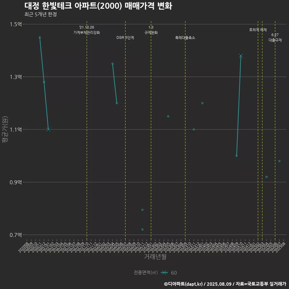대정 한빛테크 아파트(2000) 매매가격 변화