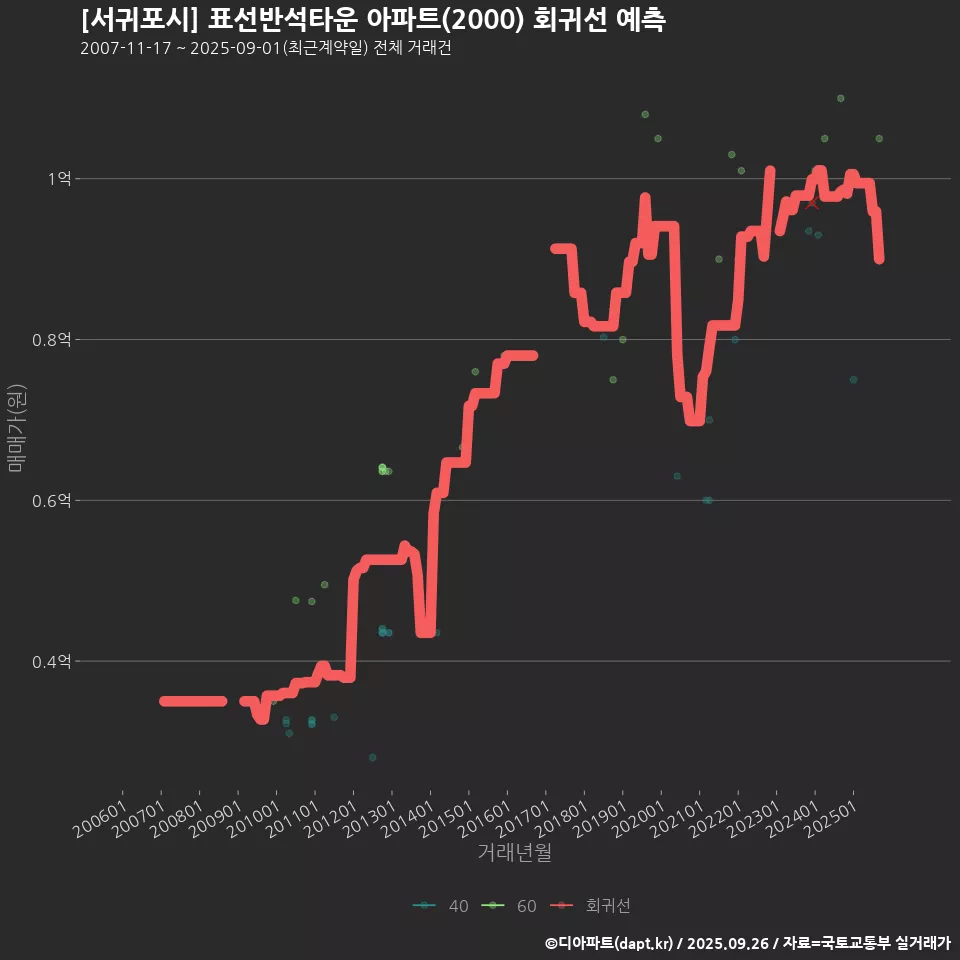 [서귀포시] 표선반석타운 아파트(2000) 회귀선 예측