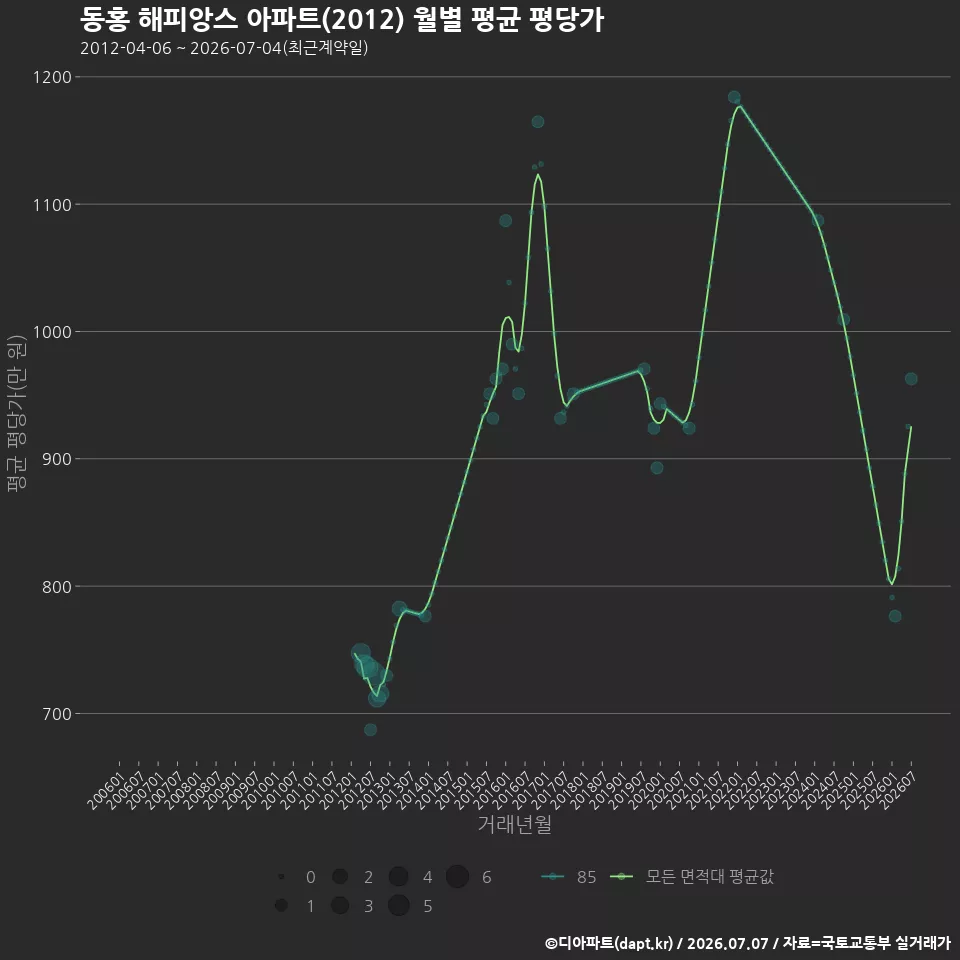 동홍 해피앙스 아파트(2012) 월별 평균 평당가