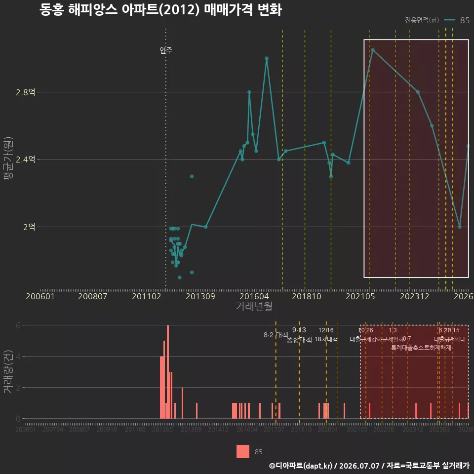 동홍 해피앙스 아파트(2012) 매매가격 변화