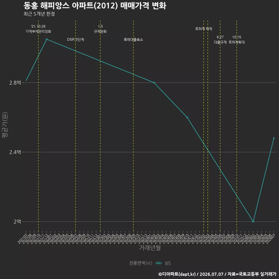 동홍 해피앙스 아파트(2012) 매매가격 변화