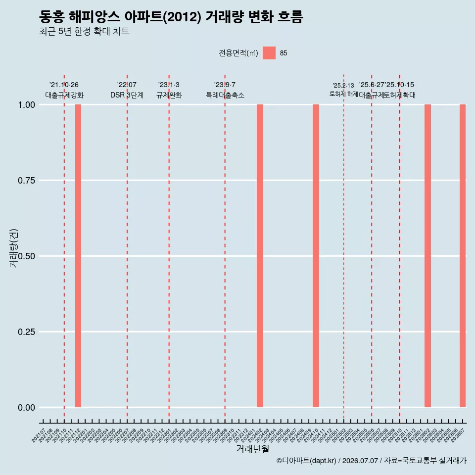 동홍 해피앙스 아파트(2012) 거래량 변화 흐름