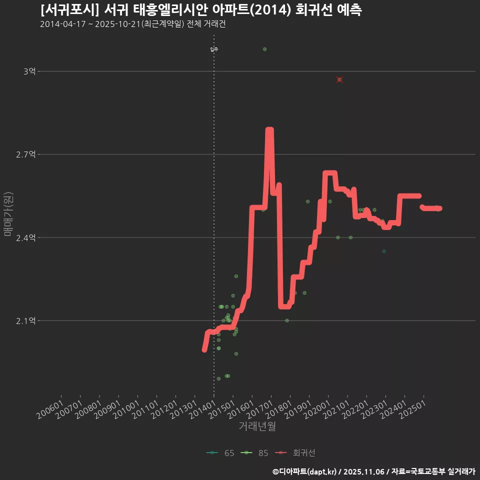 [서귀포시] 서귀 태흥엘리시안 아파트(2014) 회귀선 예측