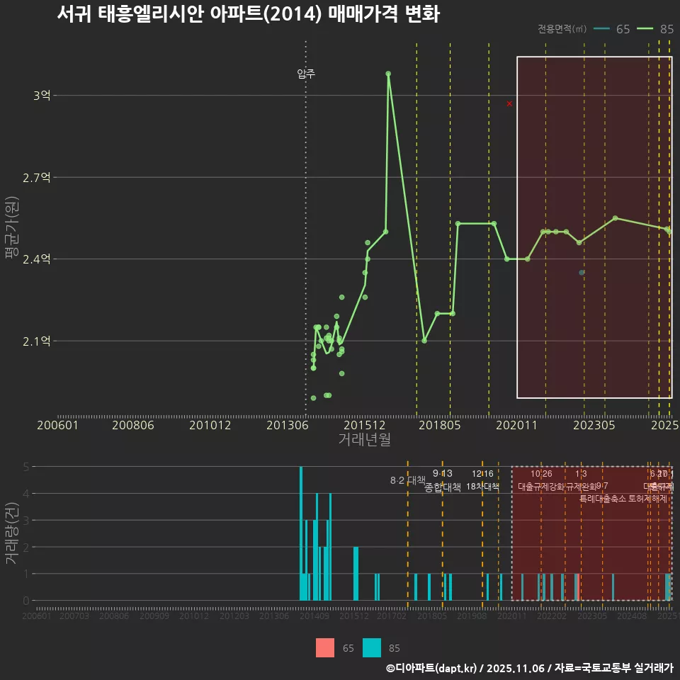 서귀 태흥엘리시안 아파트(2014) 매매가격 변화