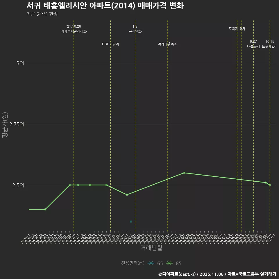 서귀 태흥엘리시안 아파트(2014) 매매가격 변화