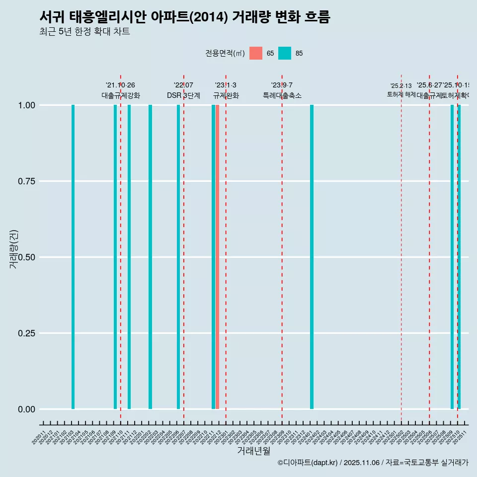 서귀 태흥엘리시안 아파트(2014) 거래량 변화 흐름