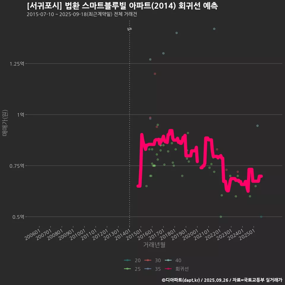 [서귀포시] 법환 스마트블루빌 아파트(2014) 회귀선 예측