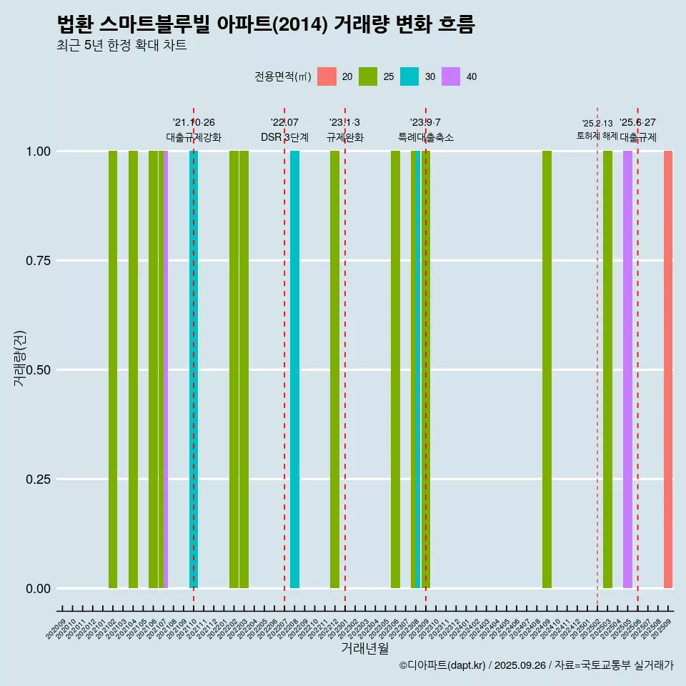 법환 스마트블루빌 아파트(2014) 거래량 변화 흐름