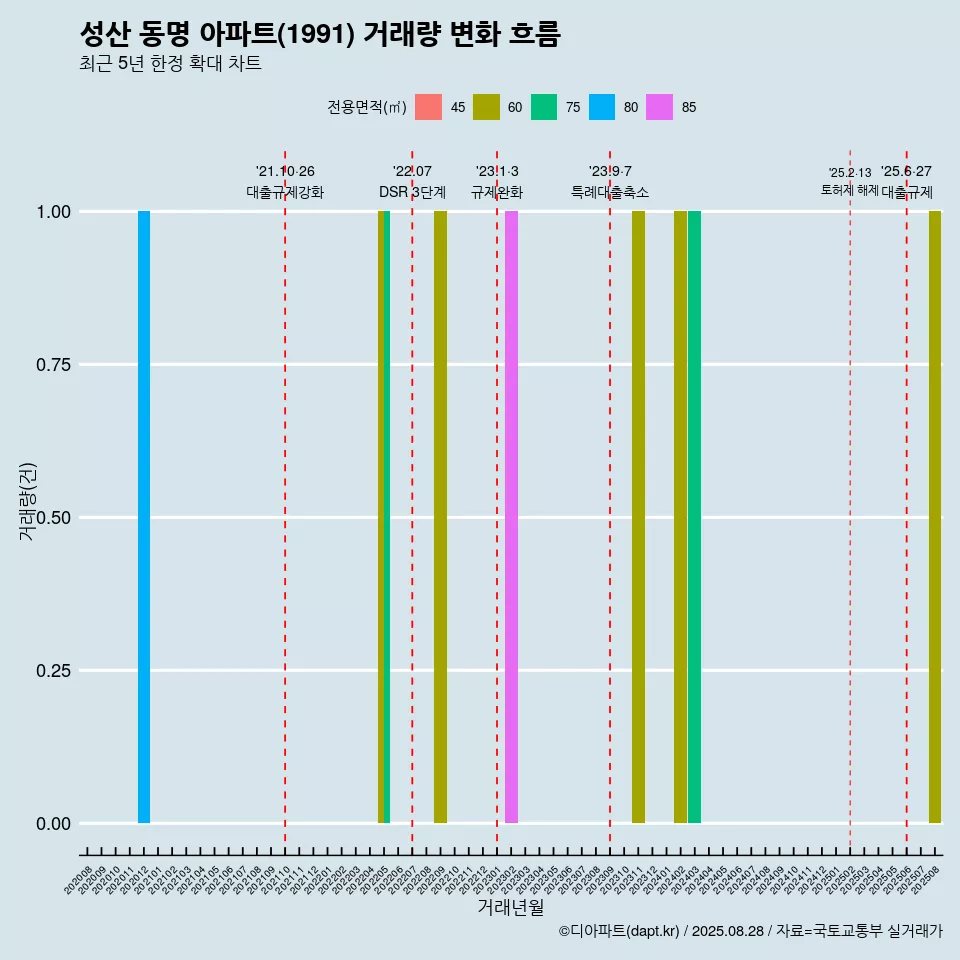 성산 동명 아파트(1991) 거래량 변화 흐름