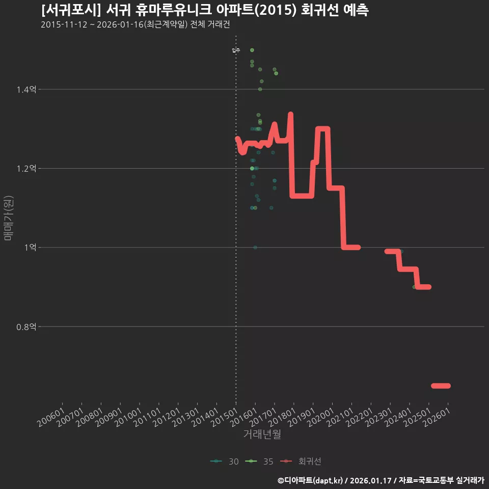 [서귀포시] 서귀 휴마루유니크 아파트(2015) 회귀선 예측