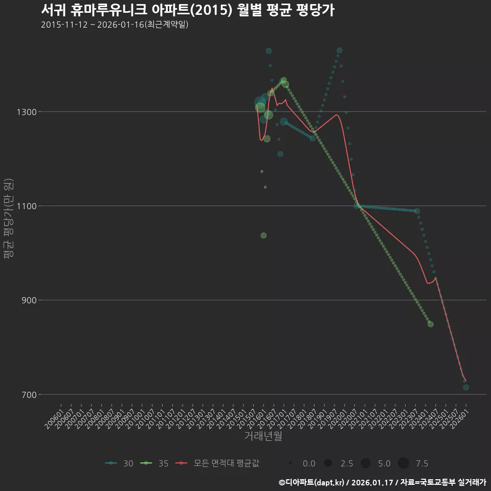 서귀 휴마루유니크 아파트(2015) 월별 평균 평당가