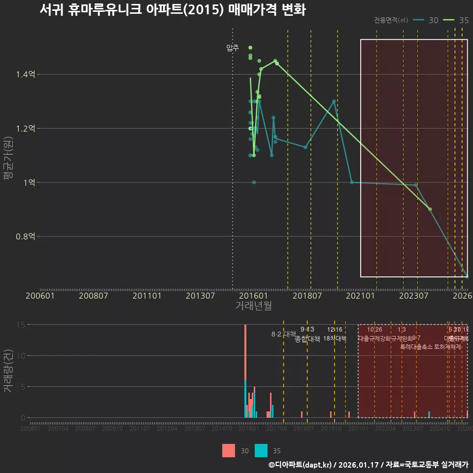 서귀 휴마루유니크 아파트(2015) 매매가격 변화