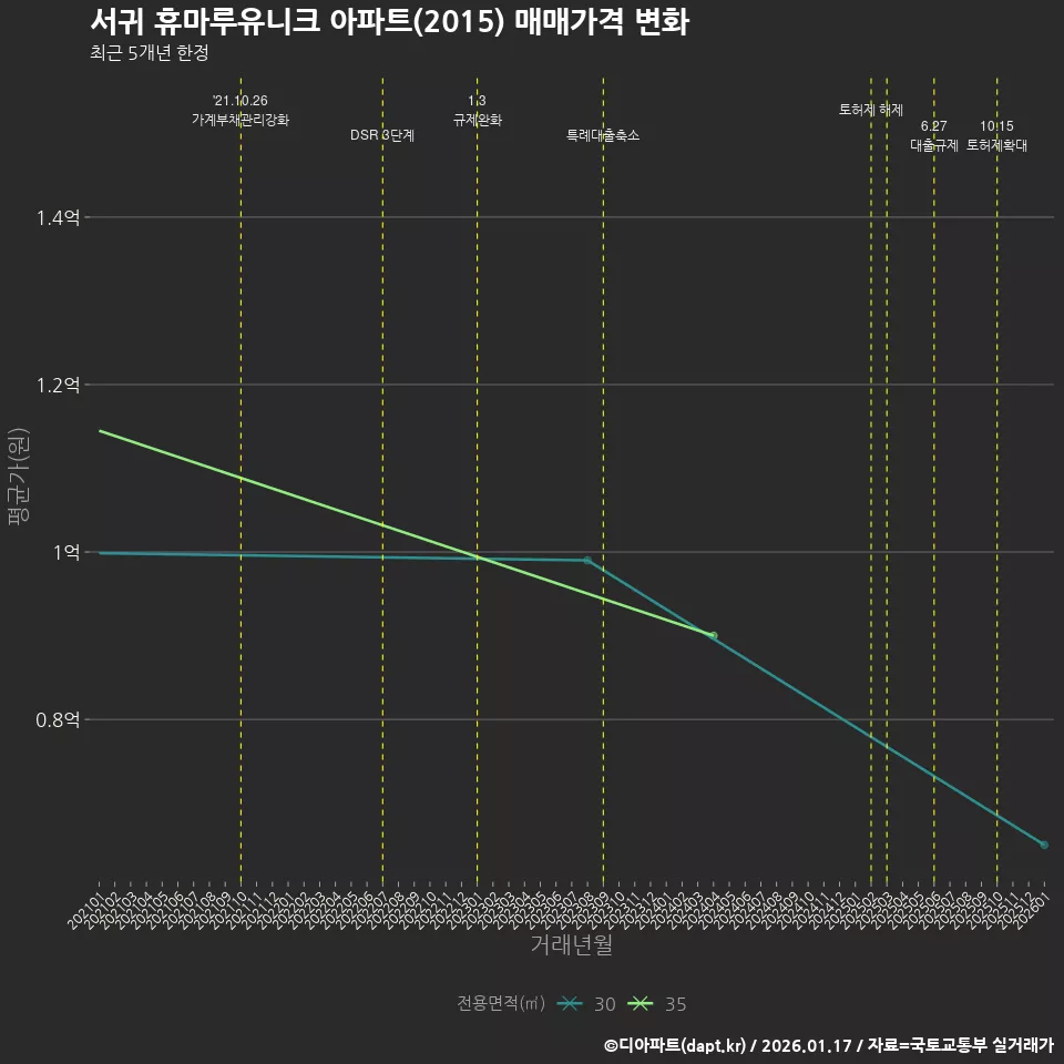 서귀 휴마루유니크 아파트(2015) 매매가격 변화