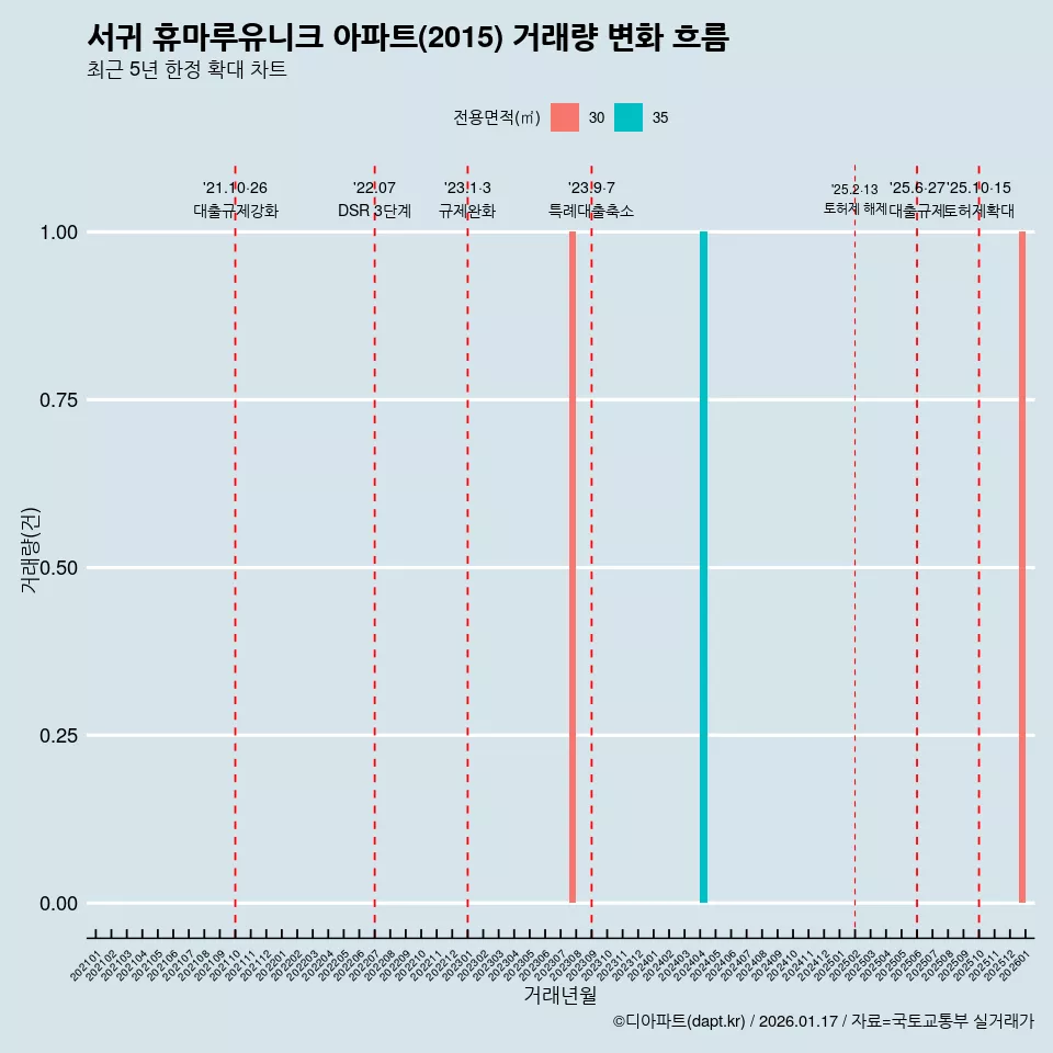 서귀 휴마루유니크 아파트(2015) 거래량 변화 흐름